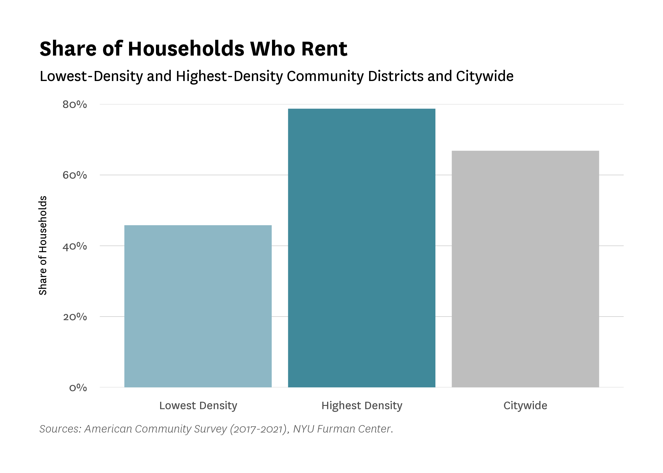A bar chart showing the share of households who rent in New York City, Lowest Density CDs, and Highest Density CDs. LDCDs have a lower share of renters than HDCDs and Citywide.