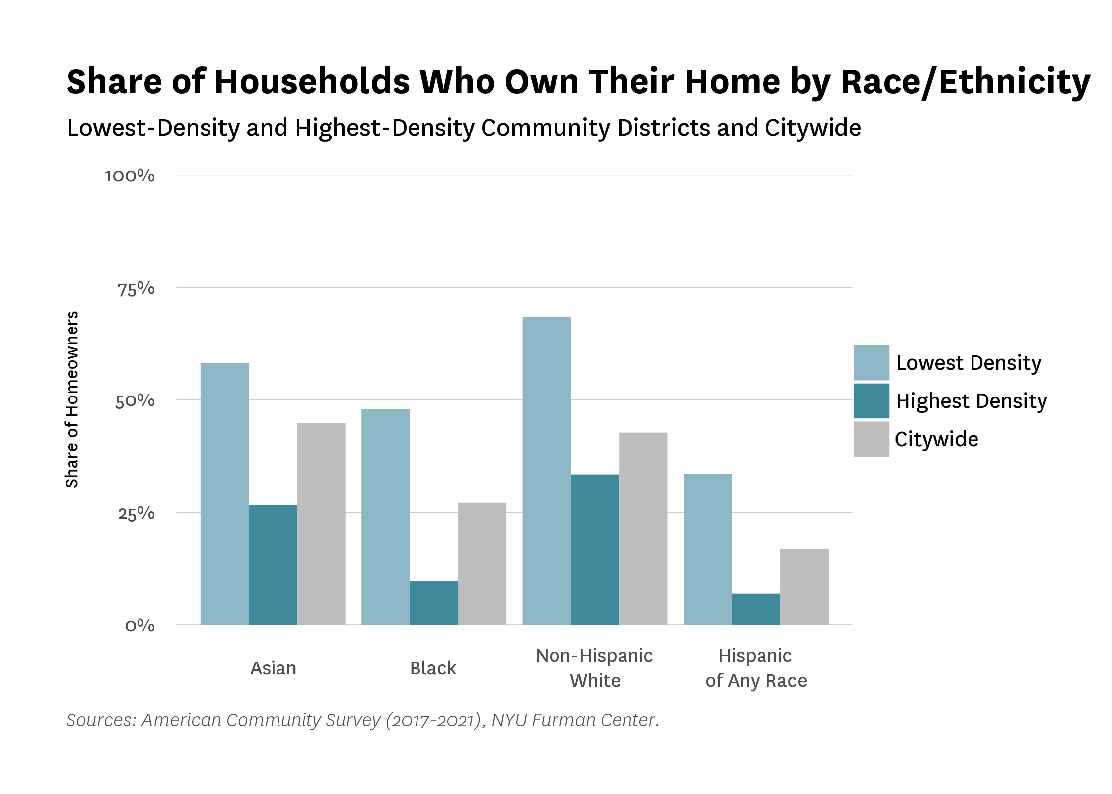A bar chart showing the share of households who own their home, by race/ethnicity, for LDCDs, HDCDs, and Citywide.