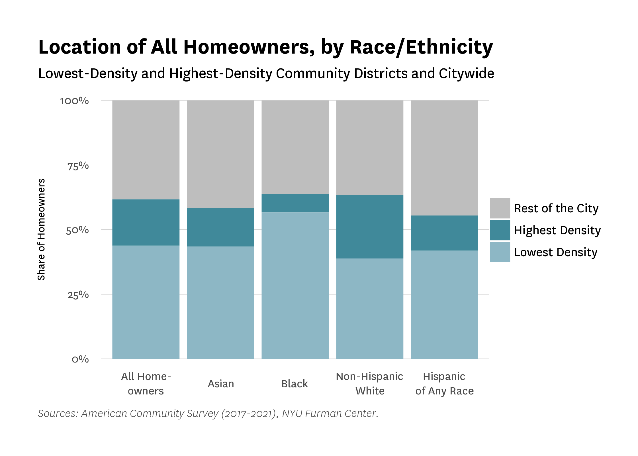 A chart describing where homeowners live in New York City (LDCDs, HDCDs, or the rest of the city), by race/ethnicity (all homeowners, Asian, Black, Non-Hispanic White, Hispanic of Any Race).