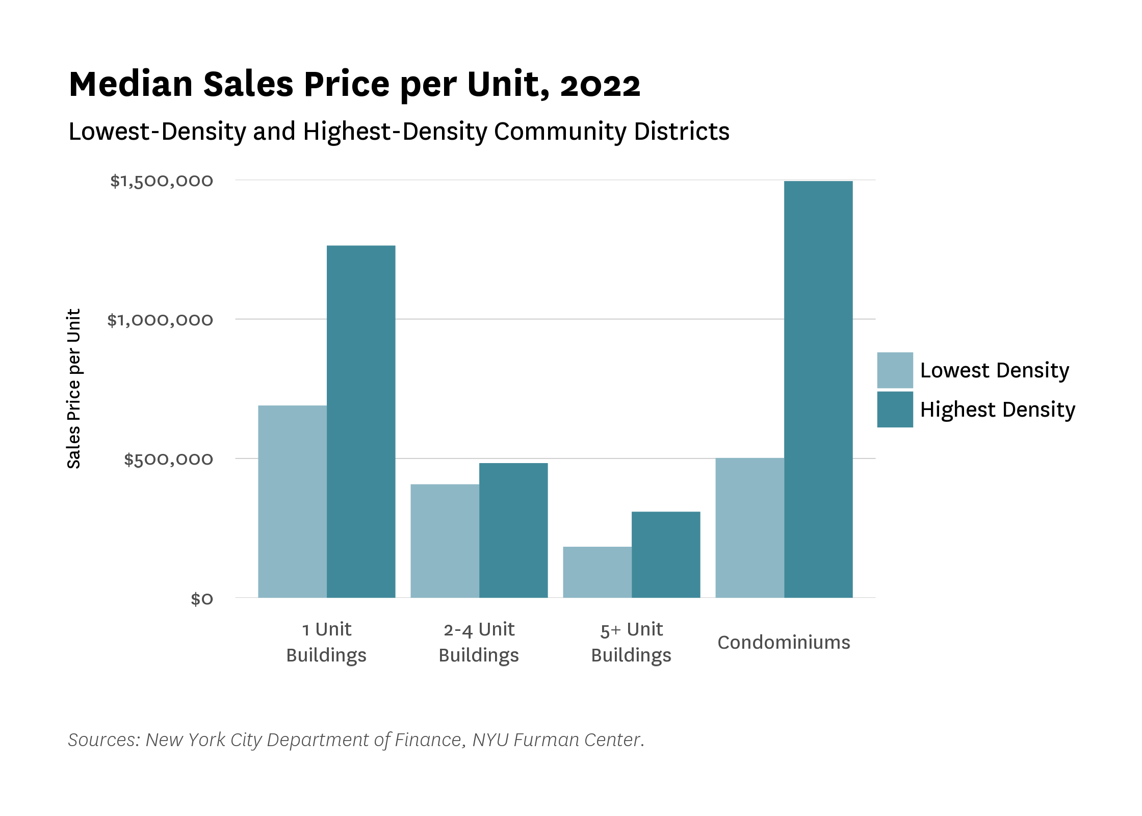 A bar chart comparing the median sales prices of different sized buildings in LDCDs and HDCDs. The median sales price is higher in HDCDs for all building sizes.
