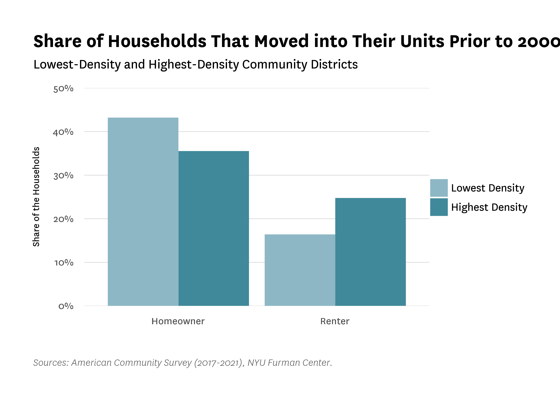 A bar chart comparing the share of households that moved into their units prior to 2000 for LDCDs and HDCDs, by homeowner or renter status.