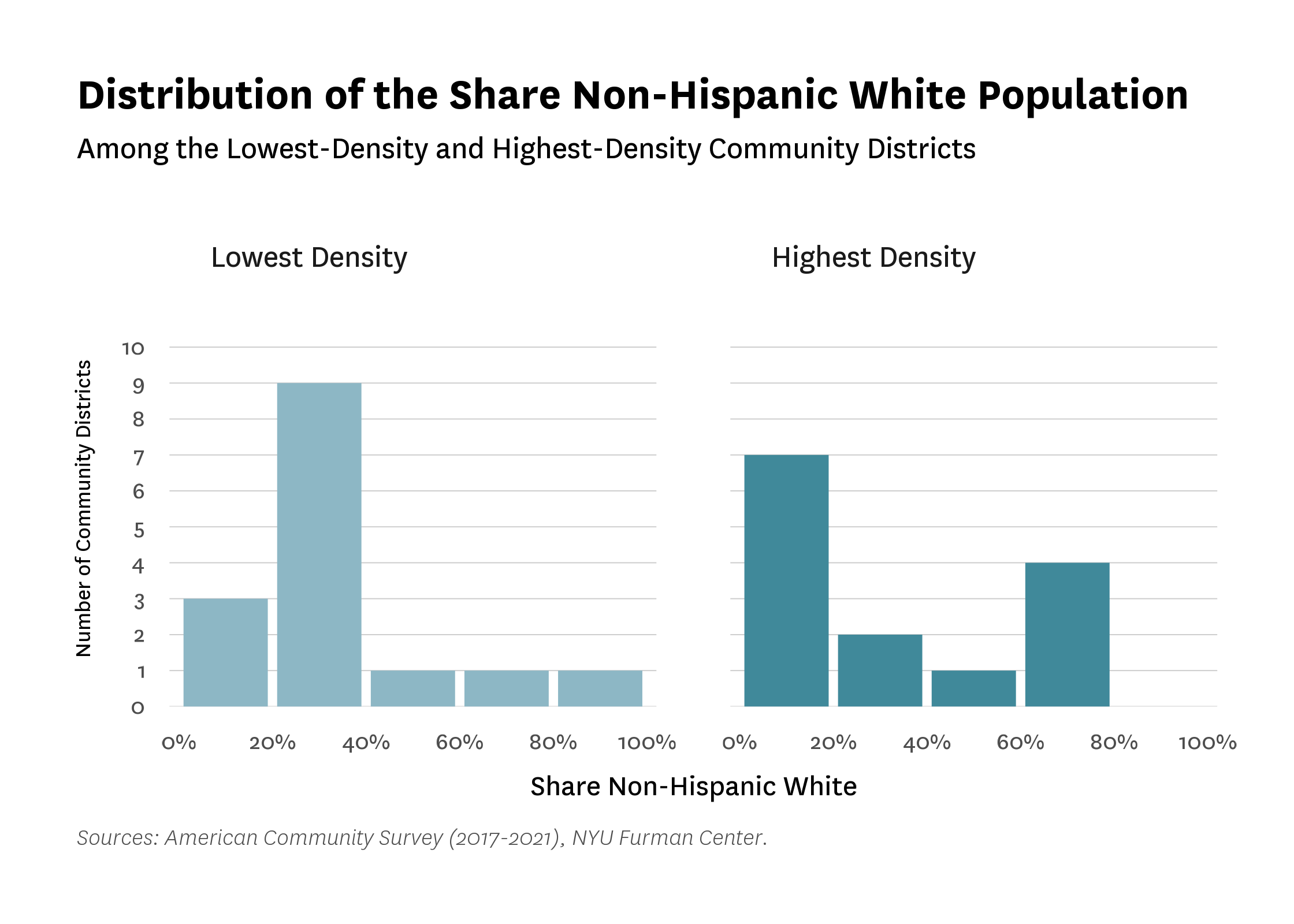 Two bar charts comparing the distribution of the share of Non-Hispanic White population for LDCDs and HDCDs, by quintiles. The majority of LDCDs (9 out of 15) have a share of Non-Hispanic White population between 20% and 40%.